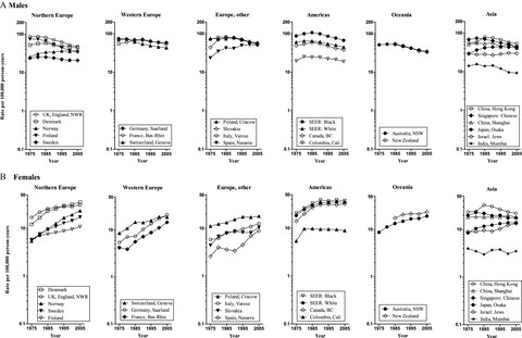 International trends in lung cancer incidence from 1973 to 2007