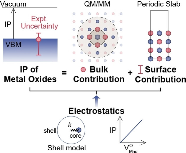 Bulk and Surface Contributions to Ionisation Potentials of Metal Oxides