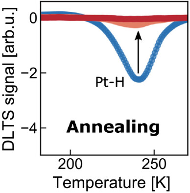 Annealing of Pt-H Defects in High-Voltage Si p+/n− Diodes