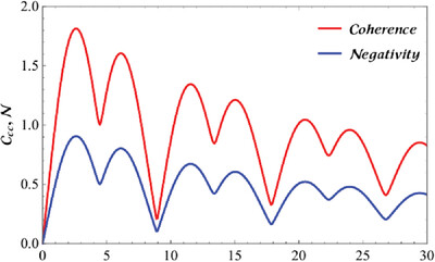 Dynamics of Quantum Correlation in a Two-qutrit Heisenberg XXZ Model with Heitler-London and Dzyaloshinskii-Moriya Couplings