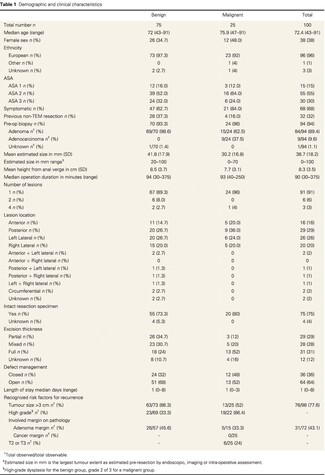 Recurrence after transanal endoscopic microsurgery for benign and malignant rectal tumours: experience of a single New Zealand centre
