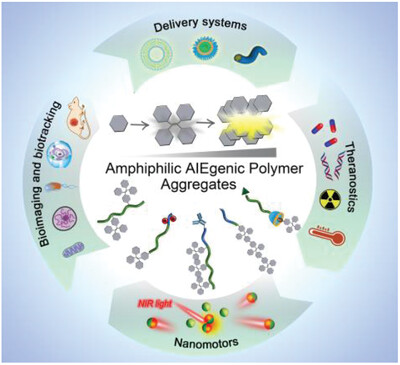 Amphiphilic AIEgen-polymer aggregates: Design, self-assembly and biomedical applications