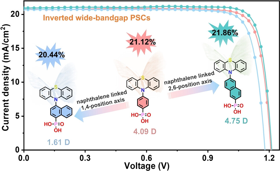 Deciphering the Impact of Aromatic Linkers in Self-Assembled Monolayers on the Performance of Monolithic Perovskite/Si Tandem Photovoltaic