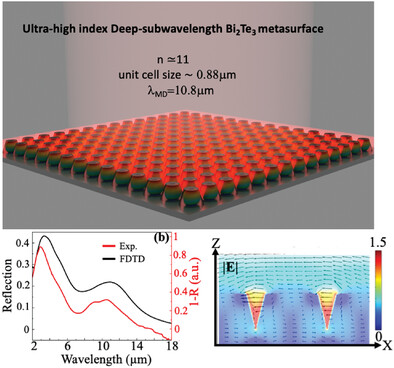 Deep-Subwavelength Resonant Meta-Optics Enabled by Ultra-High Index Topological Insulators
