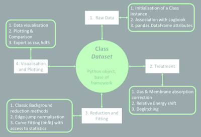THORONDOR: a software for fast treatment and analysis of low-energy XAS data