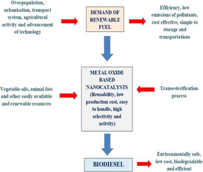 Advances in Metal Oxide-based Nanocatalysts for Biodiesel Production: A Review