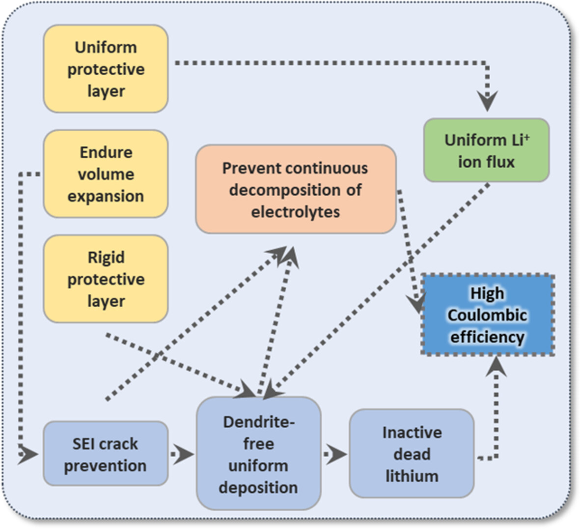 A review of recent developments in the design of electrolytes and solid electrolyte interphase for lithium metal batteries