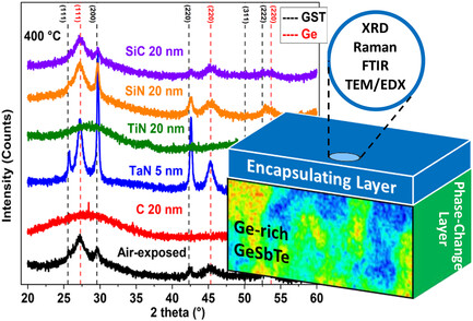 Encapsulation Effects on Ge-Rich GeSbTe Phase-Change Materials at High Temperature