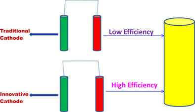 Recent development of aqueous zinc-ion battery cathodes and future challenges: Review