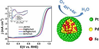 Partial leaching effect to Pt decorated Pd-Fe/C nanoparticles for oxygen reduction reaction