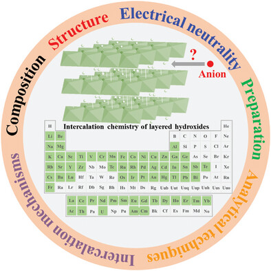 The Structure, Preparation, Characterization, and Intercalation Mechanism of Layered Hydroxides Intercalated with Guest Anions
