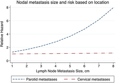 Nodal metastasis size predicts disease-free survival in cutaneous head and neck squamous cell carcinoma involving the parotid but not cervical nodes