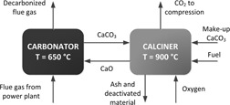 Continuous CO2 Capture in a 1-MWth Carbonate Looping Pilot Plant