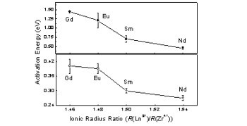 Phase Transition and the Thermal Activated Ordering of the Ions with Pyrochlore Phase in Ln2Zr2O7 (Ln = Sm, Eu)