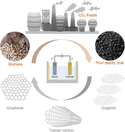 Molten salt electro-preparation of graphitic carbons