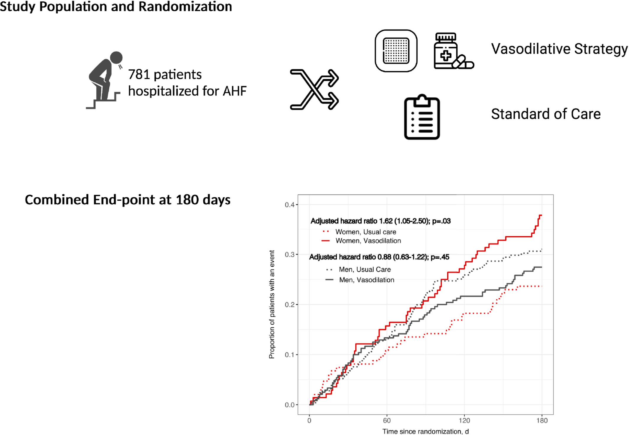 Comprehensive vasodilatation in women with acute heart failure: Novel insights from the GALACTIC randomized controlled trial