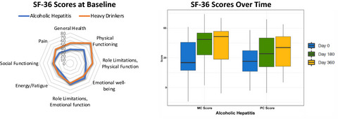 Health-related quality of life is dynamic in alcoholic hepatitis and responds to improvement in liver disease and reduced alcohol consumption