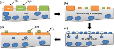 Effect of Residual Lithium Rearrangement on Ni-rich Layered Oxide Cathodes for Lithium-Ion Batteries