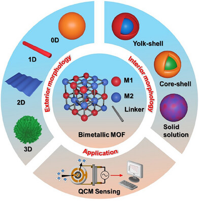Nanoarchitecturing of Bimetallic Metal‒Organic Frameworks for Emerging Applications in Quartz Crystal Microbalance Gas Sensors