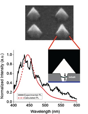 Origin of broad luminescence from site-controlled InGaN nanodots fabricated by selective-area epitaxy