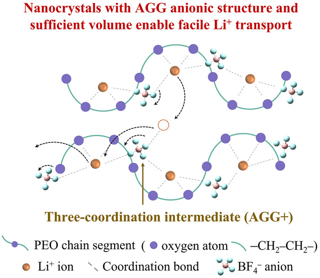 Nanocrystals with Aggregate Anionic Structure Enable Ion Transport Decoupling of Chain Segment Movement in Poly(ethylene oxide) Electrolytes