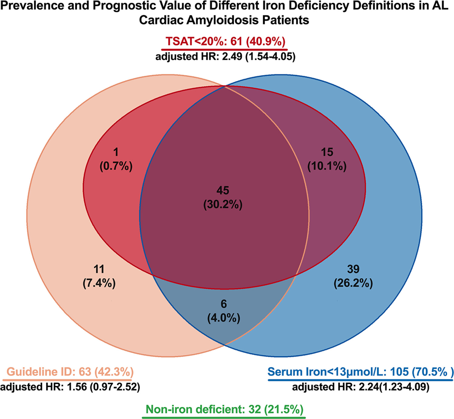 Prevalence and prognostic value of different iron deficiency definitions in light chain cardiac amyloidosis patients