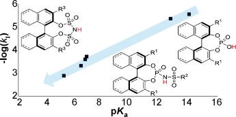 On the Acidity and Reactivity of Highly Effective Chiral Brønsted Acid Catalysts: Establishment of an Acidity Scale
