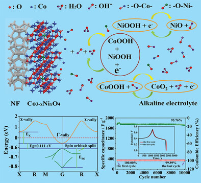 Modulation of p- and n-Type Transitions in Co3−xNixO4 Nanoparticles for Enhanced Supercapacitor Electrochemical Performance