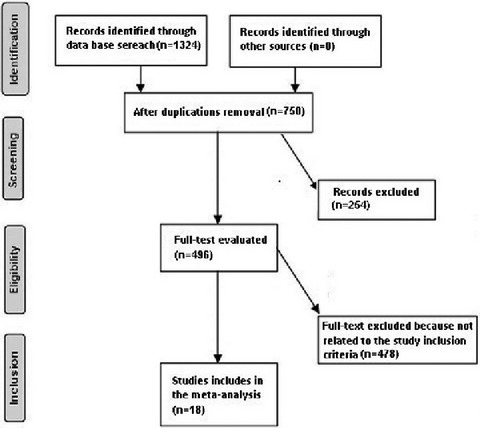 Conscious sedation compared to general anesthesia for intracranial mechanical thrombectomy: A meta-analysis