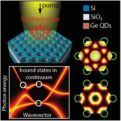 Photonic Bound States in the Continuum in Si Structures with the Self-Assembled Ge Nanoislands