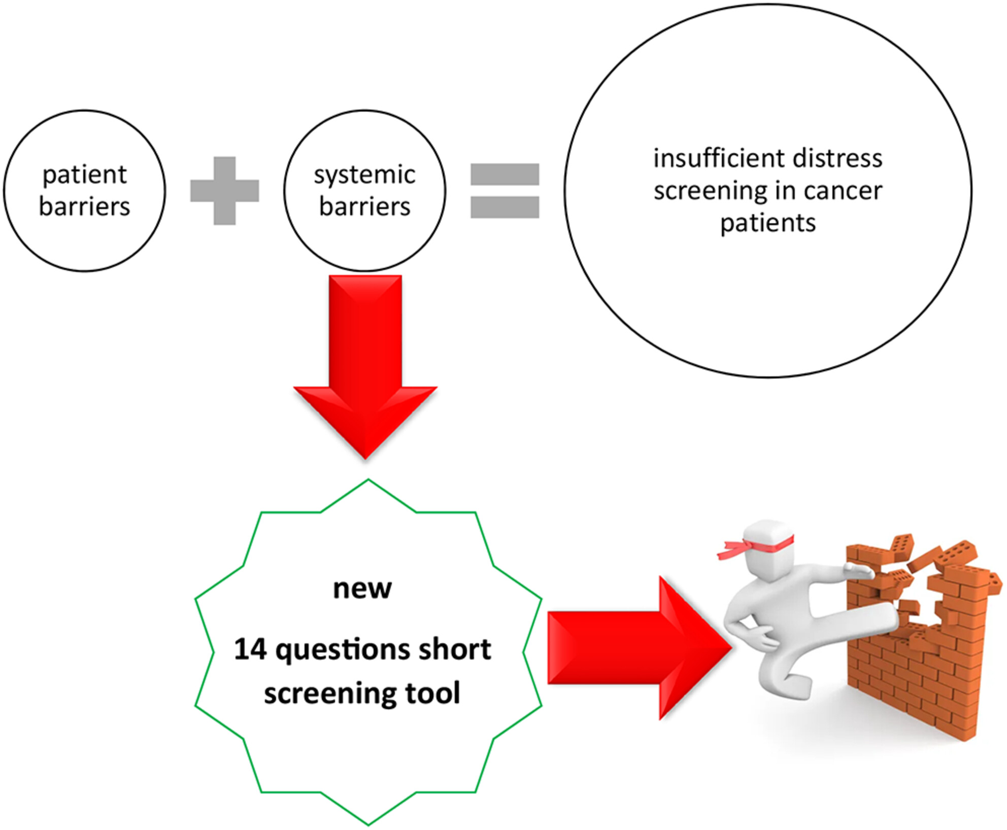A short screening tool identifying systemic barriers to distress screening in cancer care