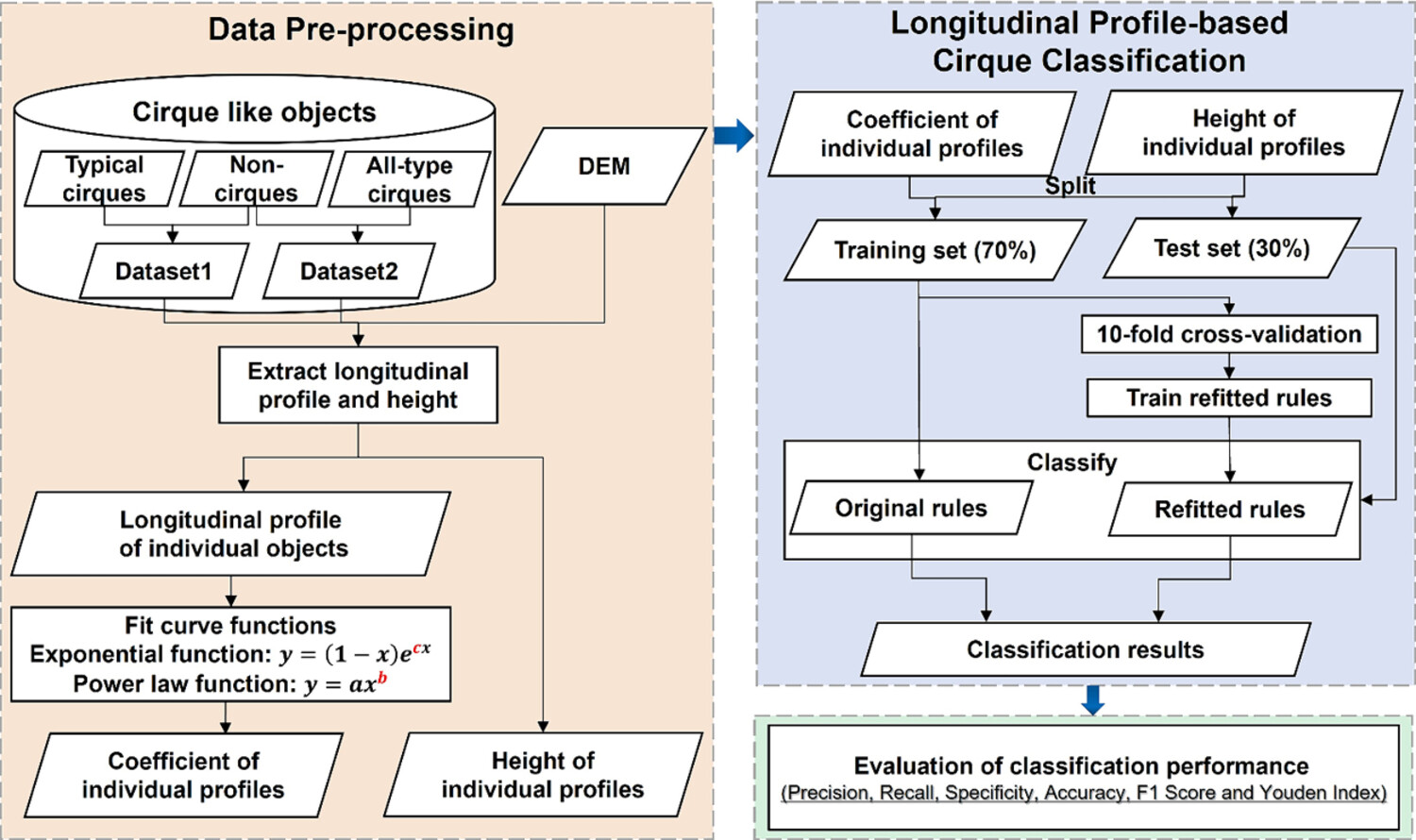 Applicability of the longitudinal profile–based cirque classification—A test with large cirque datasets in the southeastern Tibetan Plateau