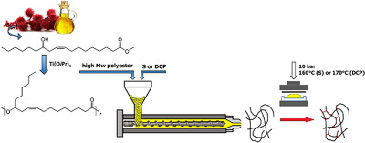 Cross-Linking of Polyesters Based on Fatty Acids