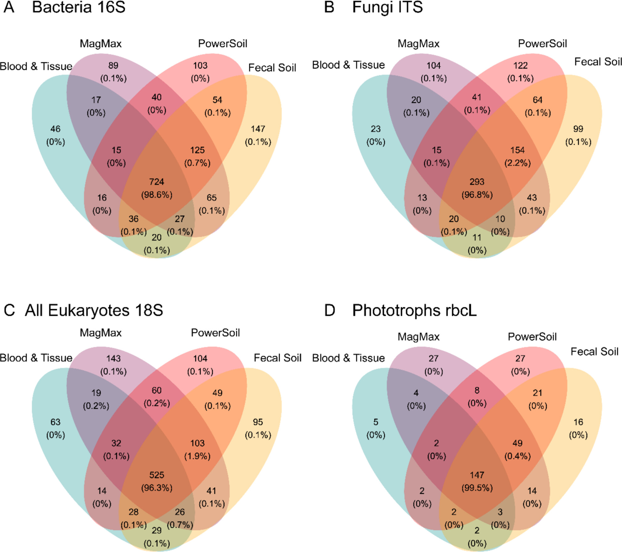 DNA Extraction Methodology has a Limited Impact on Multitaxa Riverine Benthic Metabarcoding Community Profiles