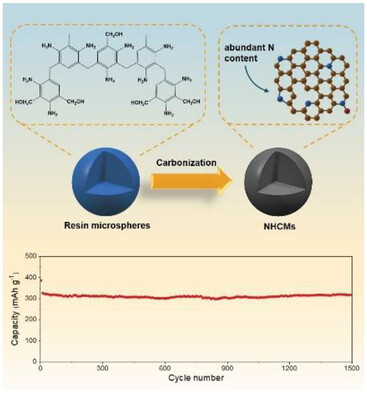 Amine–Aldehyde Condensation-Derived N-Doped Hard Carbon Microspheres for High-Capacity and Robust Sodium Storage