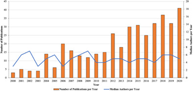Trends in publication of general surgery research in Australia, 2000–2020