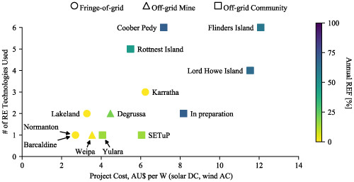 Identifying risks, costs, and lessons from ARENA-funded off-grid renewable energy projects in regional Australia