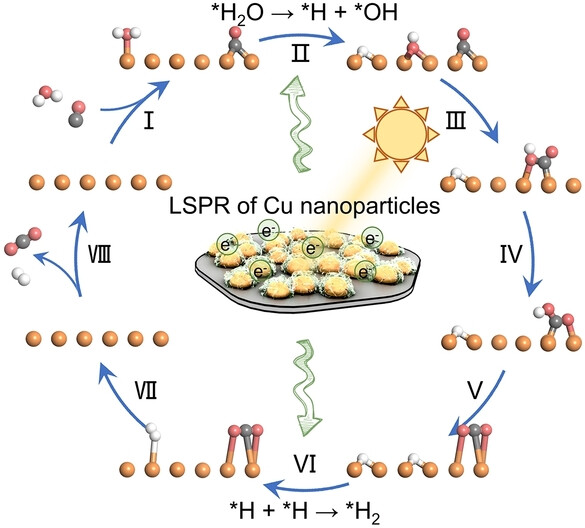 Plasmonic Cu Nanoparticles for the Low-temperature Photo-driven Water-gas Shift Reaction