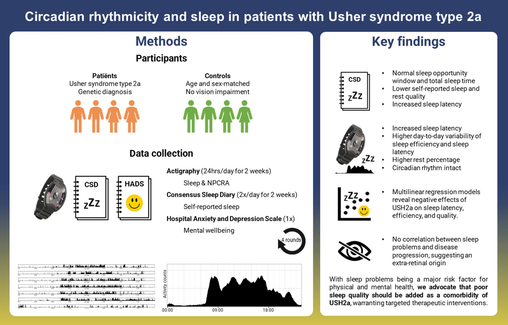 Actigraphy-based assessment of circadian rhythmicity and sleep in patients with Usher syndrome type 2a: A case–control study