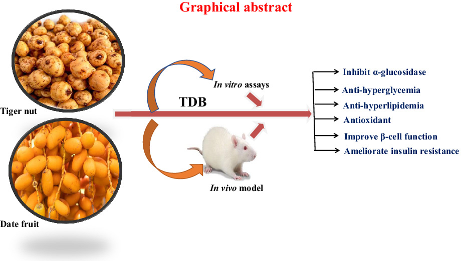 Tiger nut (Cyperus esculentus L.) and date palm (Phoenix dactylifera L.) fruit blend mitigates hyperglycemia, insulin resistance and oxidative complications in type-2 diabetes models