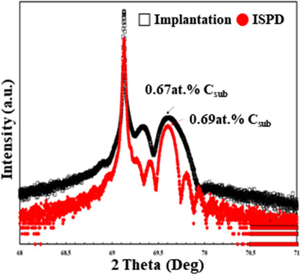 Comparison of Strain Characteristics and Contact Resistances of Heavily Phosphorus-Doped Si Formed by Phosphorus Implantation and In Situ Phosphorus-Doped Si Epitaxial Growth