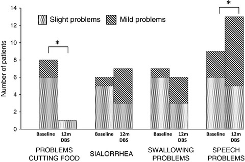 Swallowing safety in Parkinson's disease after zona incerta deep brain stimulation