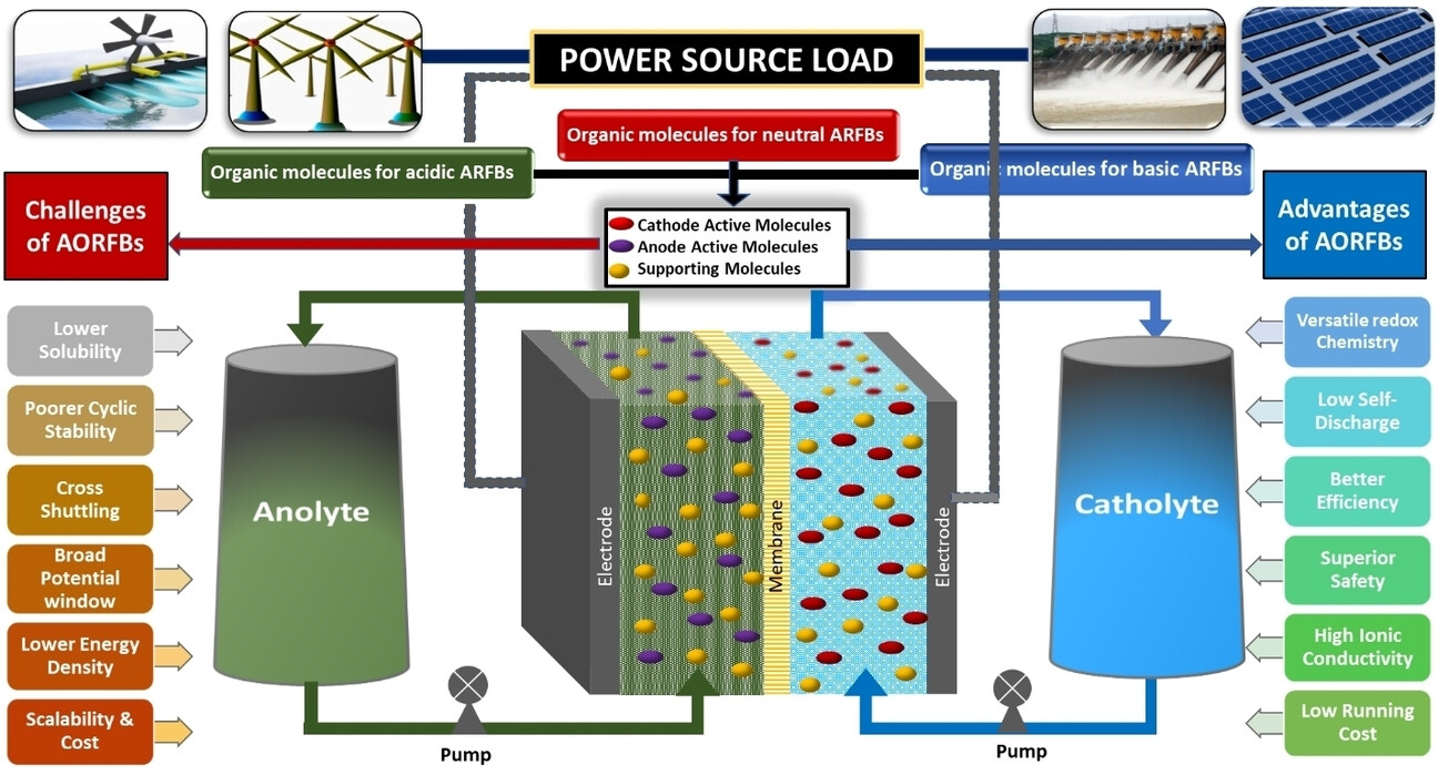 Recent Development of Electrolytes for Aqueous Organic Redox Flow Batteries (Aorfbs): Current Status, Challenges, and Prospects