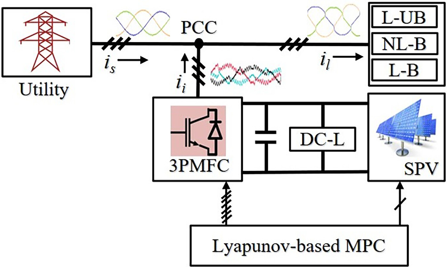 A solar photovoltaic-fed three-phase multifunctional converter operation using nonlinear control strategy