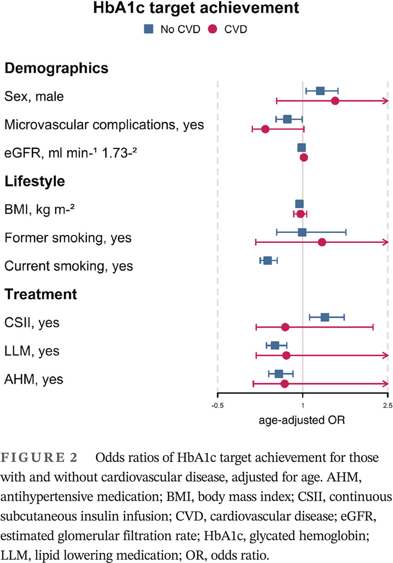 Type 1 diabetes management: Room for improvement 1型糖尿病管理的改进空间