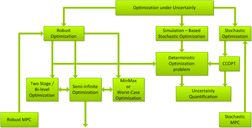 Recent Developments in Computational Approaches to Optimization under Uncertainty and Application in Process Systems Engineering