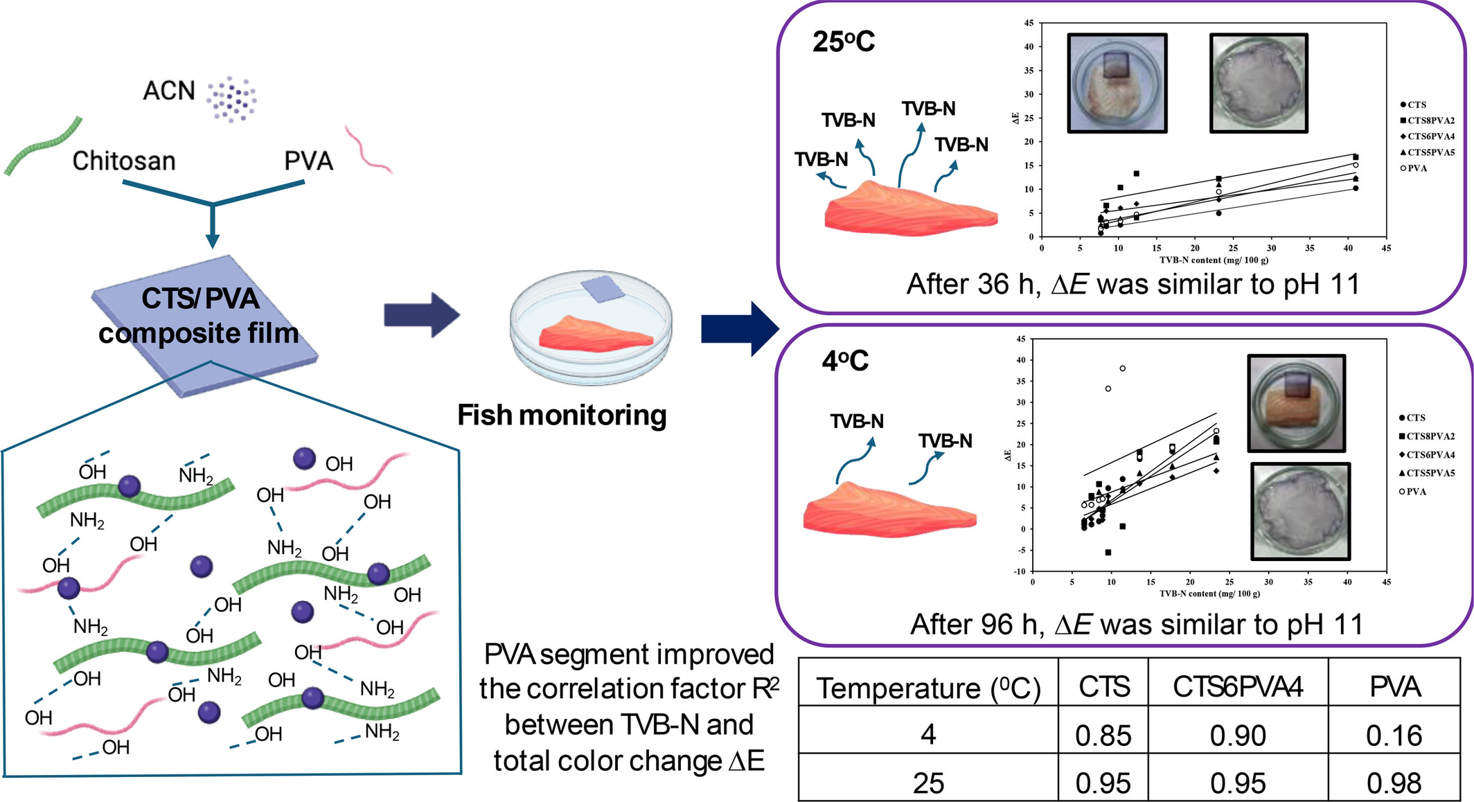 Colorimetric chitosan/polyvinyl alcohol composite membrane incorporated with anthocyanins as pH indicator for monitoring fish freshness