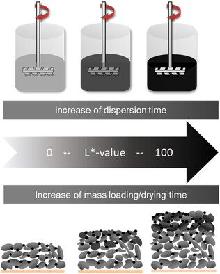 Introducing Spectrophotometry for Quality Control in Lithium-Ion-Battery Electrode Manufacturing