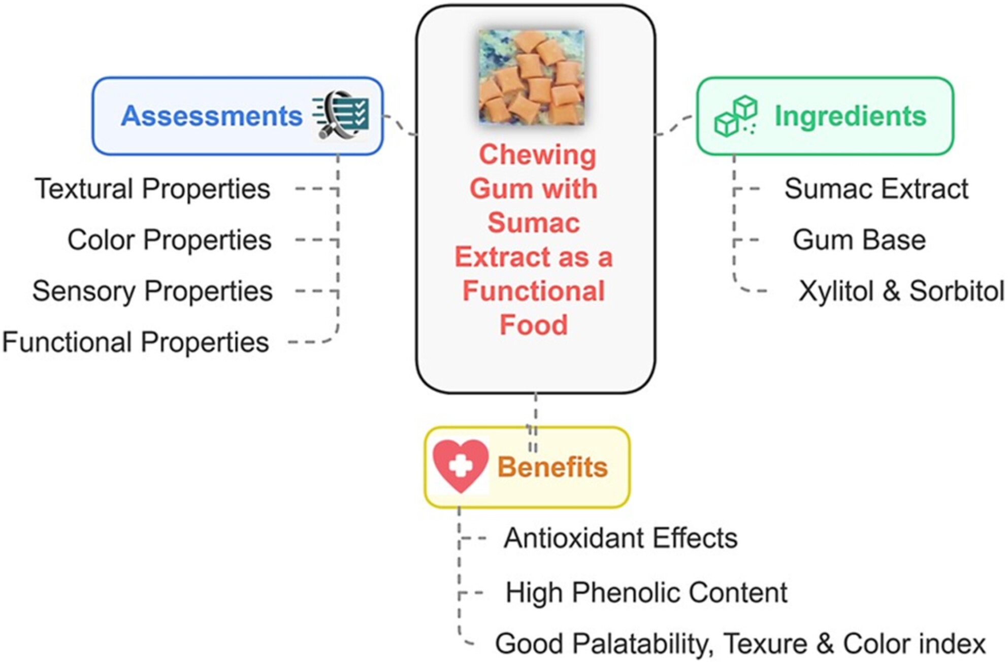 Delivery of Sumac (Rhus coriaria L.) Extract in a Chewing Gum System and Its Functional, Textural, and Sensory Characterization