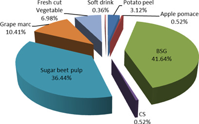 Agro Food Wastes and Innovative Pretreatments to Meet Biofuel Demand in Europe